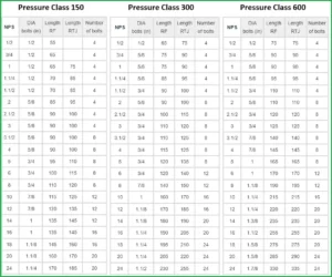 نمودار و ابعاد پیچ گل میخ برای کلاس فشار 150، 300 و 600